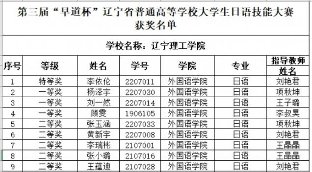 祝賀！我校學(xué)子在第三屆“早道杯”遼寧省普通高等學(xué)校大學(xué)生日語(yǔ)技能大賽中喜獲佳績(jī)