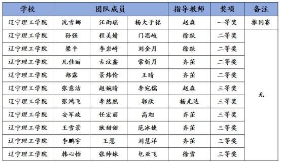 祝賀！我校在2023年全國(guó)大學(xué)生數(shù)學(xué)建模競(jìng)賽喜獲佳績(jī)