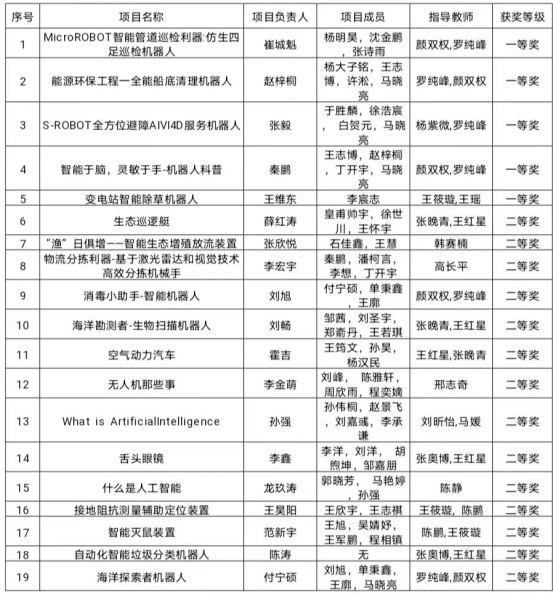 祝賀！我校學子在2023年遼寧省第四屆智能制造科普創(chuàng)意創(chuàng)新大賽中喜獲佳績