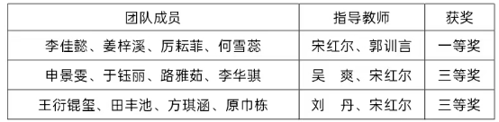 我校在第二屆遼寧省普通高等學校大學生財務大數(shù)據(jù)分析大賽中取得佳績