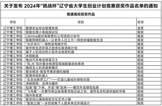 我校在2024年“挑戰(zhàn)杯”遼寧省大學(xué)生創(chuàng)業(yè)計(jì)劃競賽中喜獲佳績！