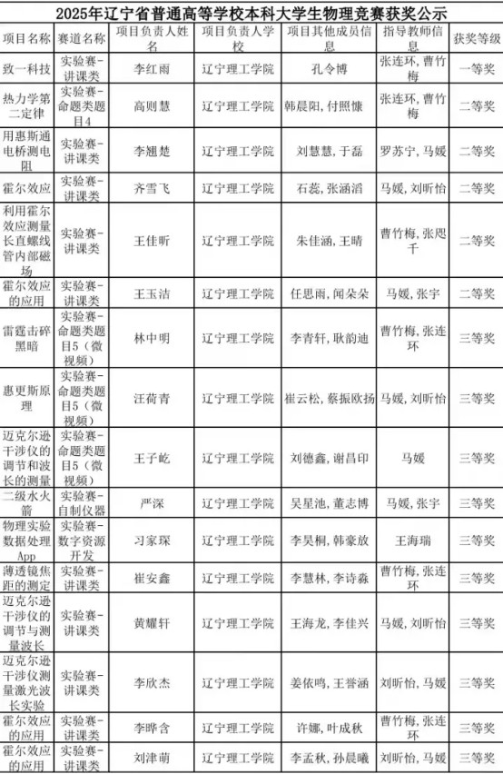 喜報！我校學生在2024年遼寧省普通高等學校本科大學生物理競賽中喜獲佳績